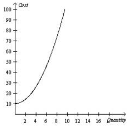 The graph illustrates a typical