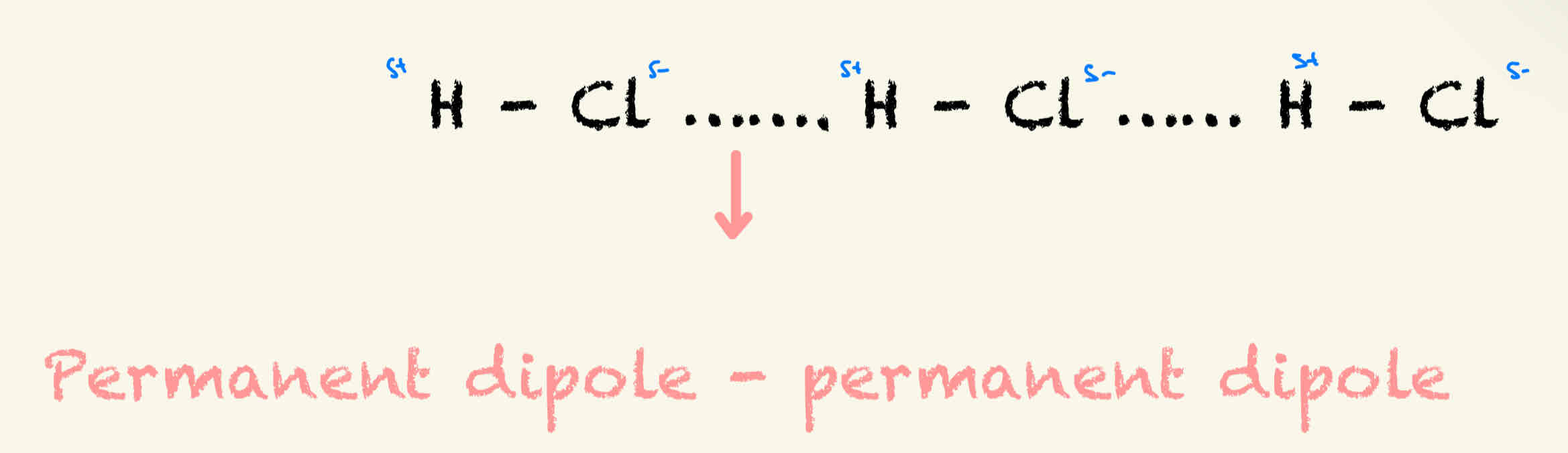 <p>Permanent intermolecular force between 2 dipoles </p><p></p><p>Theses are in addition to VDW forces </p>