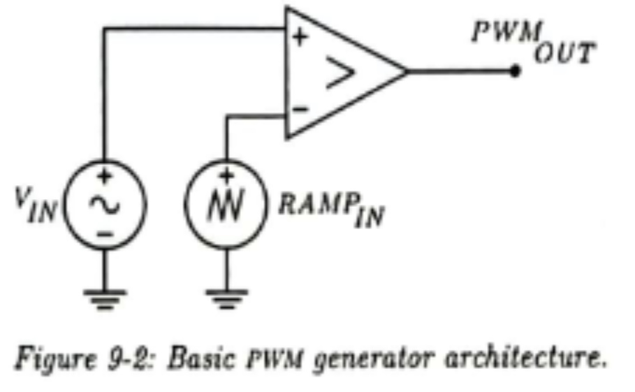 <p>Pulse Width Modulation</p>