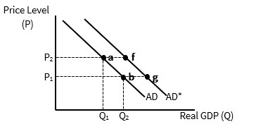 <p>Businesses becoming more pessimistic about future sales and profits:</p><p><strong>a. </strong>is illustrated by a movement along the AD curve from point a to b, and leads to an increase in aggregate demand.</p><p><strong>b. </strong>is illustrated by a movement along the AD curve from point a to b, and leads to an increase in the quantity demanded of real GDP.</p><p><strong>c. </strong>results in a shift of the AD curve to the right, such as going from point b on AD to point g on AD*.</p><p><strong>d. </strong>results in a shift of the AD curve to the left, such as going from point f on AD* to point a on AD.</p>