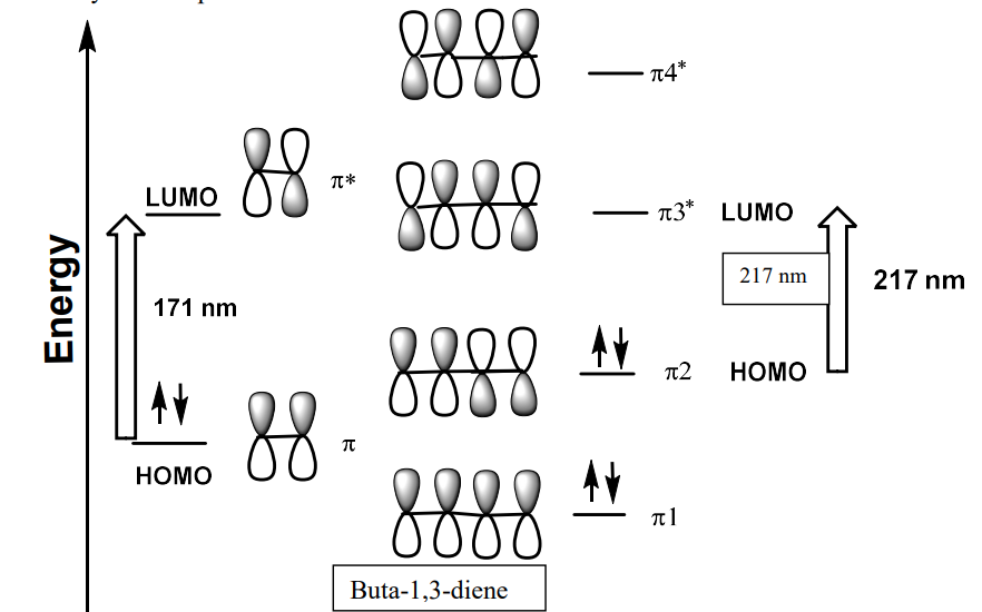 from Highest Occupied Molecular Orbital (HOMO) to Lowest Unoccupied Molecular Orbital (LUMO)