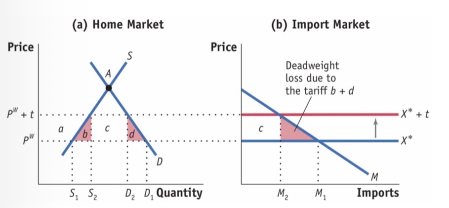 <p>Small country so flat export supply curve</p><p>X* shifts up to X* + t</p><p>CS: - (a+b+c+d)</p><p>PS: + a</p><p>GR: + c</p><p>HW: -(b+d)</p>