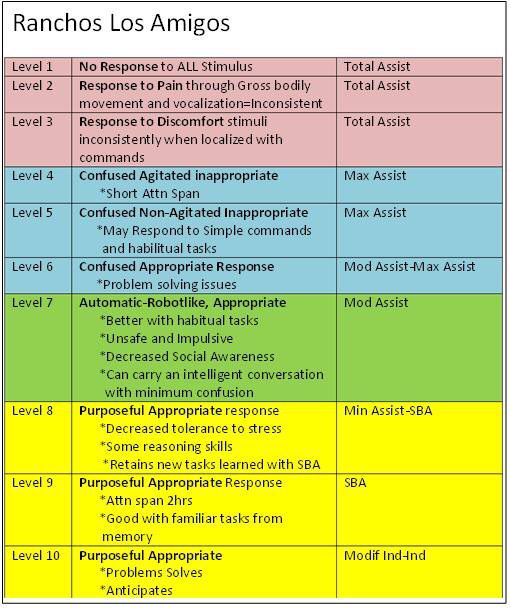 <ul><li><p><mark data-color="blue" style="background-color: blue; color: inherit">clinical tool used to rate how people with brain injury are recovering</mark></p></li><li><p><strong>10 levels</strong></p></li></ul><p></p>