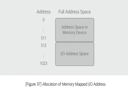 <p>Memory mapped I/O:</p>