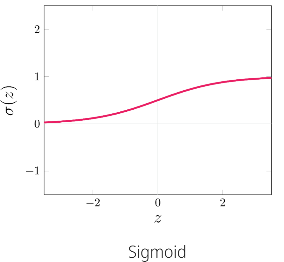 <p>Sigmoid with output range [0, 1]. It converts the output to a probability, useful for binary classification.</p>
<p>Analogy: Squashes the output to a probability between 0 and 1, perfect for yes/no situations.</p>
