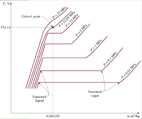 <p>As pressure increases</p><ul><li><p>Boiling point (saturation temperature) increases</p></li><li><p>Specific volume of saturated vapour decreases. </p></li></ul><p>The flat regions of the isobars correspond to states for which vapour and liquid coexist, i.e. there is a mixture of gas and liquid. </p><p></p>