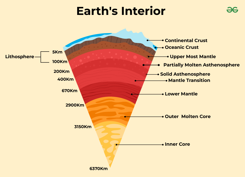 <p><span>Know the basics of the structure of the lithosphere – crust, mantle, core</span></p>