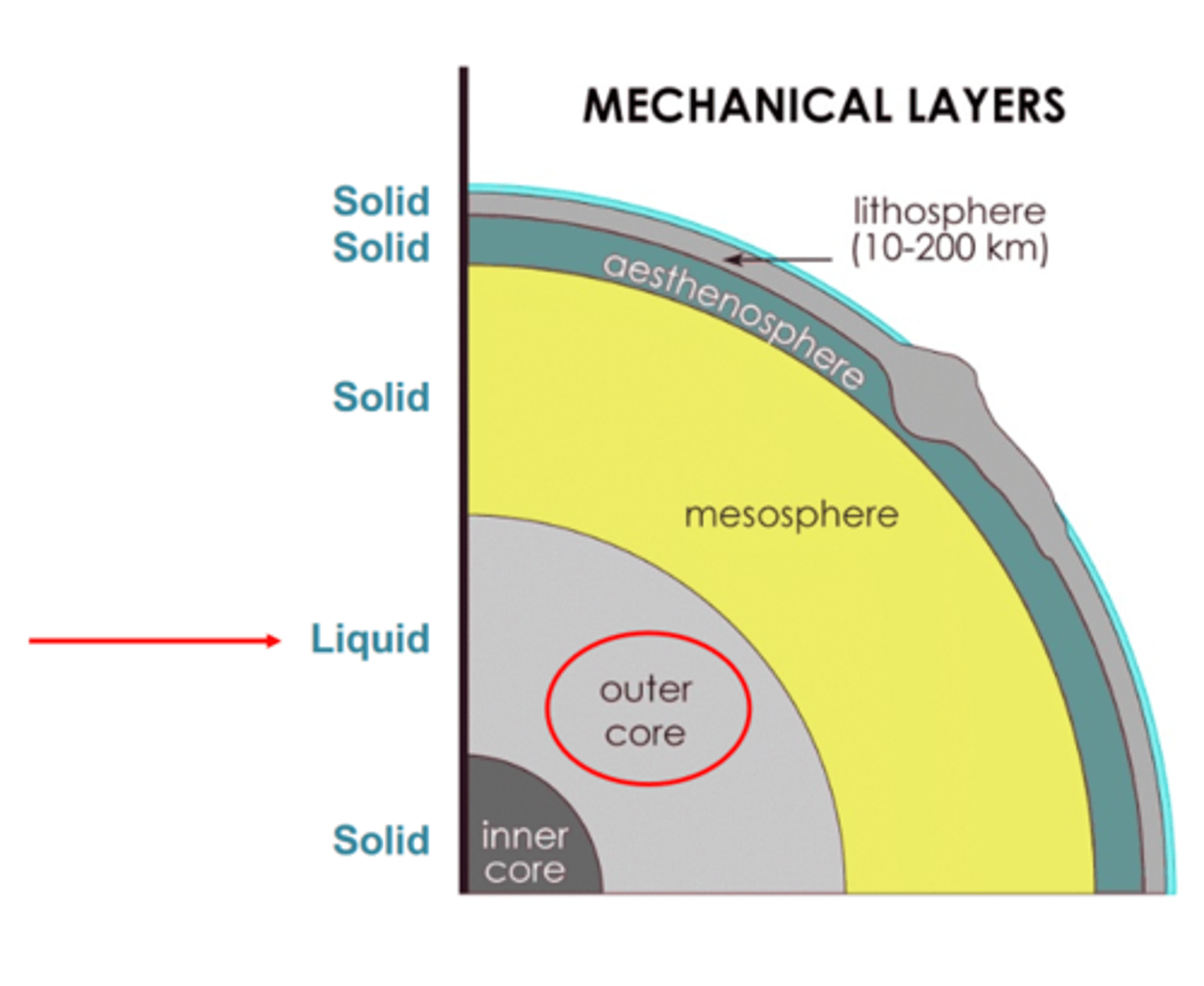 <p>Lithosphere - 0-100km, solid crust</p><p>Asthenosphere - 100-350km, not exactly solid</p><p>Mesosphere - 350-2900km, rigid</p><p>Outer Core - 2900-5100km, molten</p><p>Inner Core - 5100-6370km, solid, iron</p>