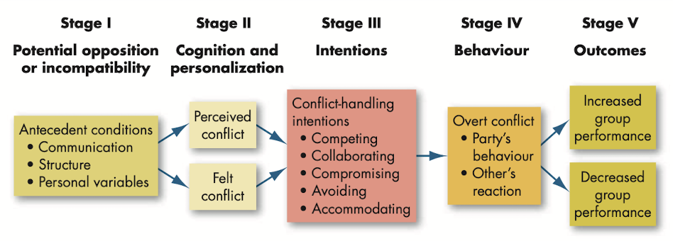 The conflict process