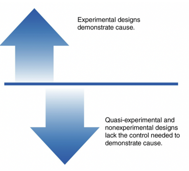 <p>true vs quasi experimental design</p>