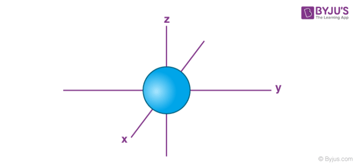 <p>-sphere</p><p>-electrons can move anywhere writhing the spherey</p>