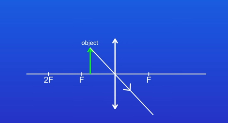 <p>Object is between 1 focal length and the lens. Start by drawing a ray of light from the top of the object through the centre of the lens</p>