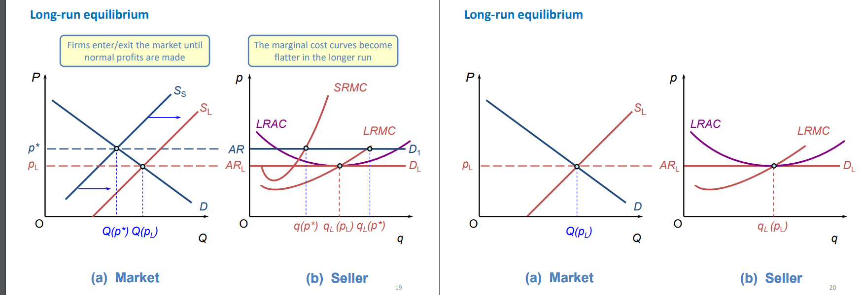 <p>equilibrium changes in long-run because:</p><ul><li><p>all factors are variable which impacts seller’s costs (LRAC is a flatter curve)</p></li><li><p>sellers can freely enter and exit market (e.g. if making profits this attracts new sellers which increases market supply and reduces price)</p></li></ul><p>= sellers make normal (zero) profit in the long-run where sellers in market are incentivised to stay and none are incentivised to enter (under assumption firms are profit seeking)</p><p></p>