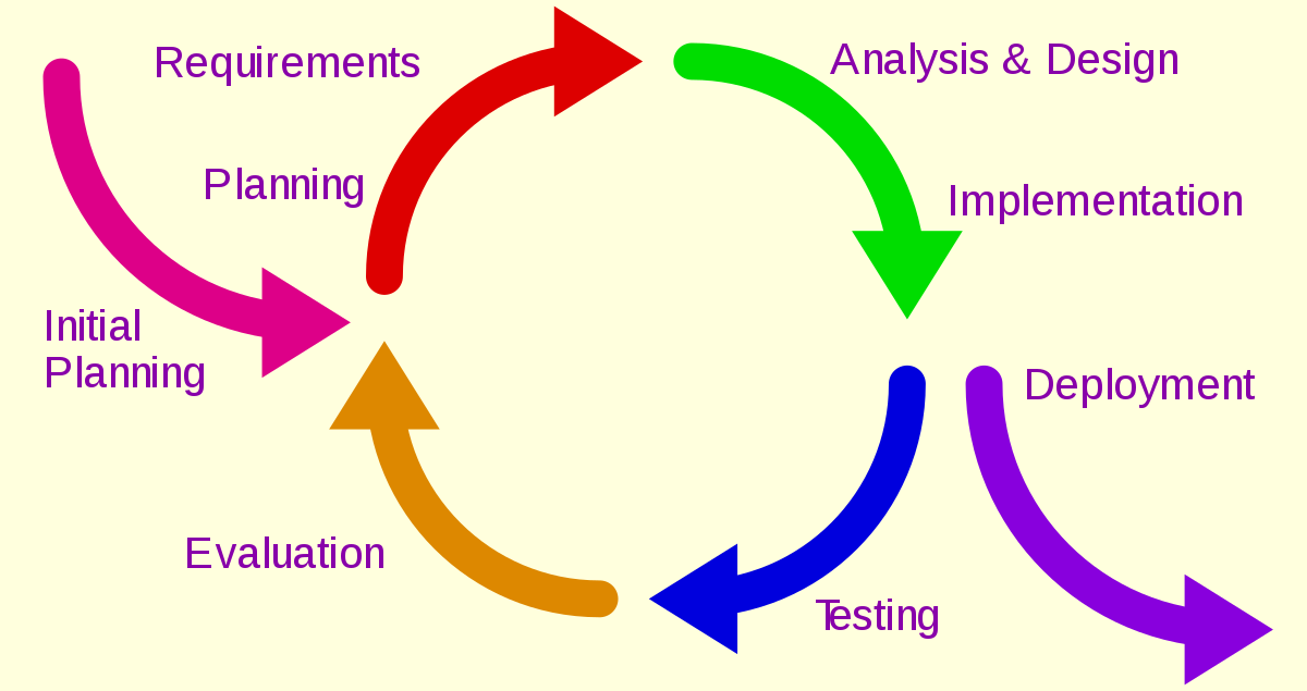 <p>The testing of modules throughout development. Any issues found will be fixed and then the module should be retested.</p>