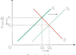 <p>a subsidy to farmers or favourable weather conditions will shift the supply of agricultural output to the right. This reduces the equilibrium price of agricultural output from P1 to P2 but increases the quanitity traded form Q1 to Q2</p>
