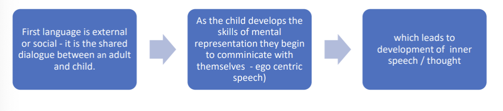 <p>vugotsky emphasised the role of language that experts use. semiotics if you want to be any because language can be spoken word or signs or symbols. he said that culture is transmitted through language from expert to child.</p><p>therefore if reasoning abilities are acquired from others via the language they use, it follows that the child will acquire the reasoning abilities of those particular people. this means that there may be cultural differences in cognitive development, with children picking up the mental ‘tools’ that are most important for life within their physical, social and work environment (direct contrast to Piaget)</p><ol><li><p>first language is external and social and is shared dialogue between adult and child</p></li><li><p>egocentric speech - communicating with themselves </p></li><li><p>inner speech/thoughts - communicate with themselves</p></li></ol><p></p>