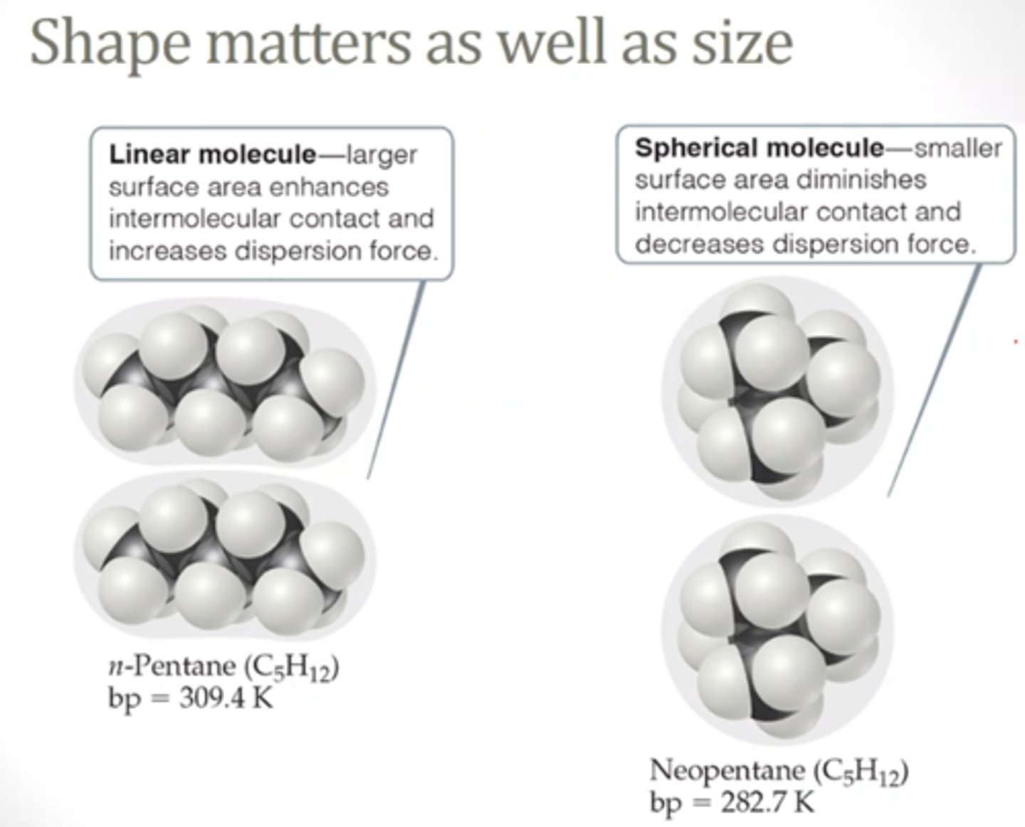 <p>- based on molar mass/size of molecule</p><p>- if similar molar mass (ex: isomers) > depends on shape</p><p>- more surface area = stronger dispersion force</p>