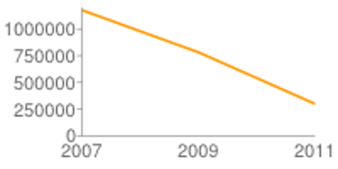 <p>to decrease, to decline</p>