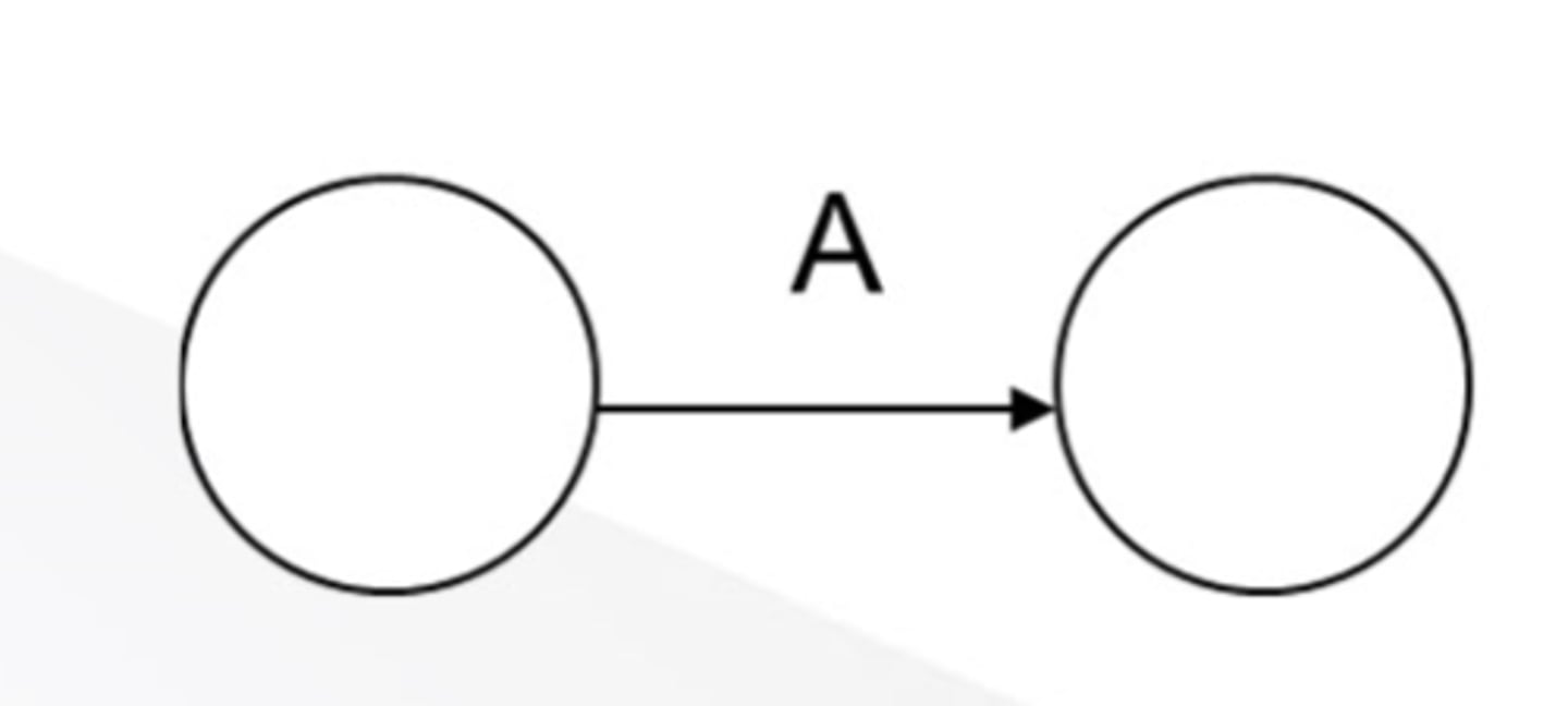 <p>Task to Task when Activity A happens</p>