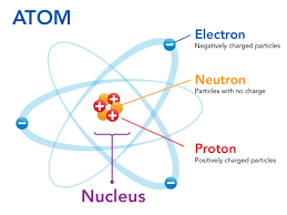 <p>atom (n) </p><p><span>/ˈæt̬.əm/</span></p>