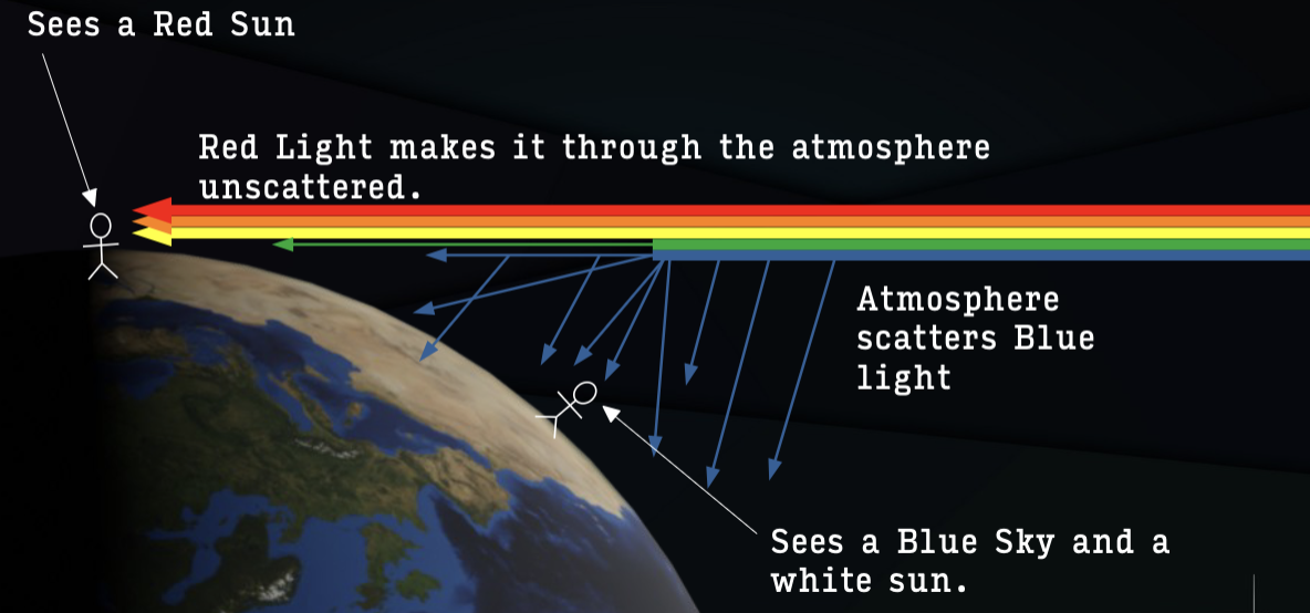 <p><span>because the sunlight must travel through more of the Earth's atmosphere, scattering away the shorter, blue wavelengths of light and leaving the longer, red and yellow wavelengths to reach our eyes</span></p><p></p>