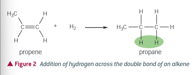 <p>when an alkene is mixed with hydrogen and passed over a nickel catalyst at 423K, forming an alkane</p>