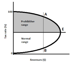 <p>shows relationship between tax rate and tax revenue</p><ul><li><p>if the government increases tax rate, tax revenue will increase</p></li><li><p>if tax rates become too high, tax revenue will fall since workers have no incentive to work harder</p></li></ul>