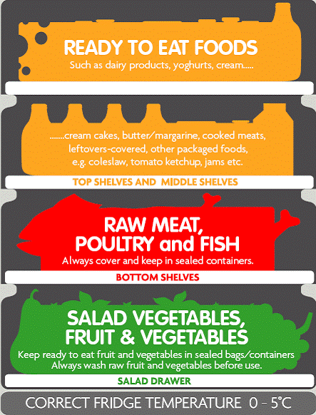 <ul><li><p>temp between 0<sup>o</sup>C and 5<sup>o</sup>C</p><ul><li><p>bacteria multiplies slower- no warmth</p></li></ul></li><li><p>high risk foods stored in fridge</p></li><li><p>cool food before refrigerating</p></li><li><p>use date marks to rotate stock</p></li><li><p>ensure spaces between items so air can circulate</p></li><li><p>Stock rotation </p></li></ul><p></p>