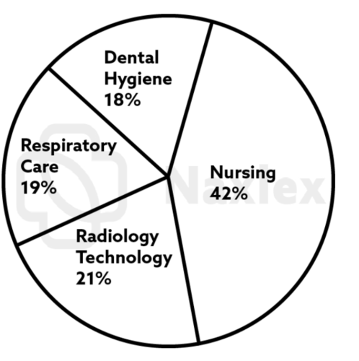 <p><strong>There are 800 students enrolled in four allied health program at a local community college. The percent students in each program is displayed in the pie chart. Which of the following is the number of students enrolled in the respiratory care program?</strong></p><p></p><p>A. 168 </p><p></p><p>B. 144 </p><p></p><p>C. 336 </p><p></p><p>D. 152</p>