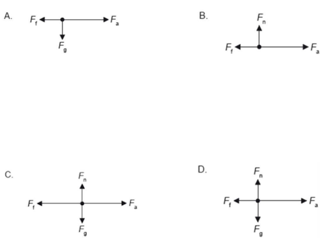 <p><span>A box is accelerated to the right across rough ground by a horizontal force Fa. The force of friction is Ff. The weight of the box is Fg and the normal reaction is Fn. Which is the free-body diagram for this situation?</span></p>