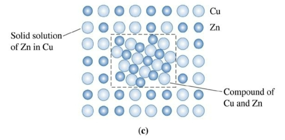 <p>in copper-zinc allows containing more than 30% Zn, a ___________ forms because of the ______________ of zinc in copper. Exceeding this value means a precipitate forms</p>