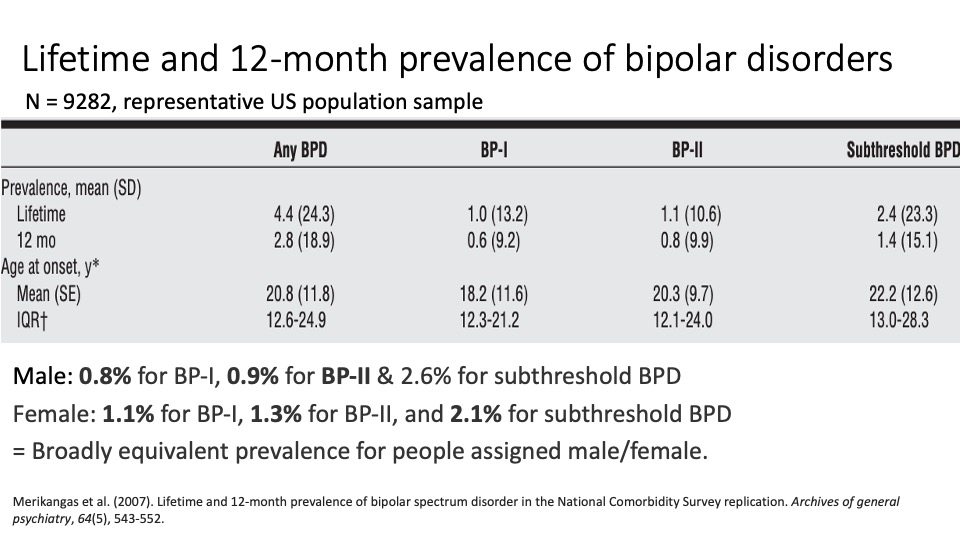 <p>lifetime and 12 month prevalence of bipolar disorders </p>