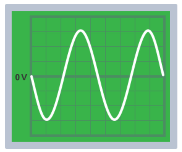 <p>Constantly changing direction, positive and negative voltages indicating direction of flow. Used in uk mains</p>