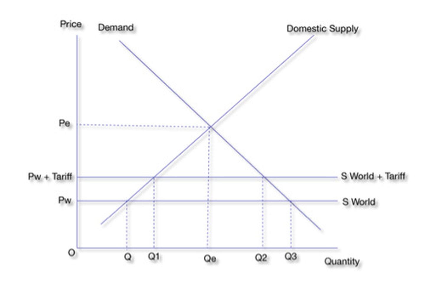 <p>Shows the impact of a tariff on imports of a good, and how the gap between quantity demanded and supplied (Filled by importing goods) narrows as a tariff is levied on prices.</p>