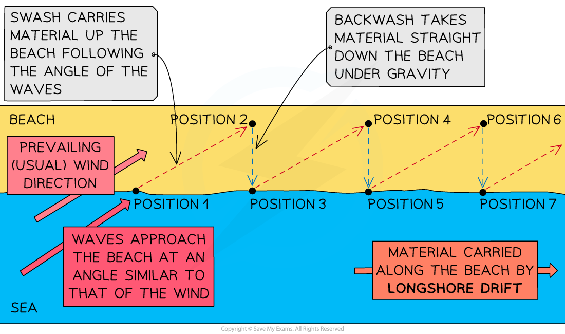 <p>Main process of deposition and transport along the coast</p>