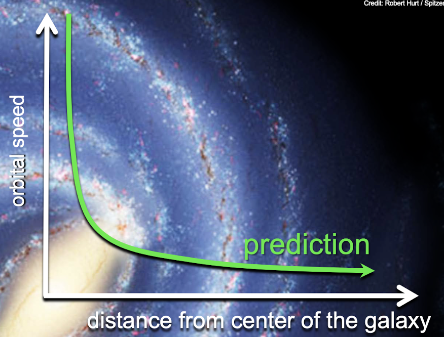 <p>original observation of galaxy rotation speed</p>