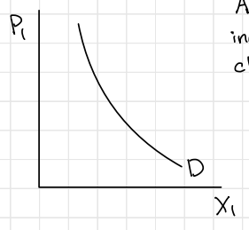 <p>steep demand curve (a given price change induces a small change in x1)</p>