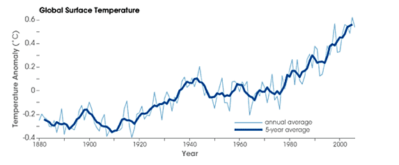 <p><span>On Earth, human activities are causing global warming. Over the last century, the burning of fossil fuels in the forms of coal and oil has increased the concentration of atmospheric carbon dioxide. To a smaller extent, clearing land for agriculture, industry, and other human activities have increased concentrations of greenhouse gases. Review the data in the chart and predict three likely results of global warming. (choose 3)</span></p>