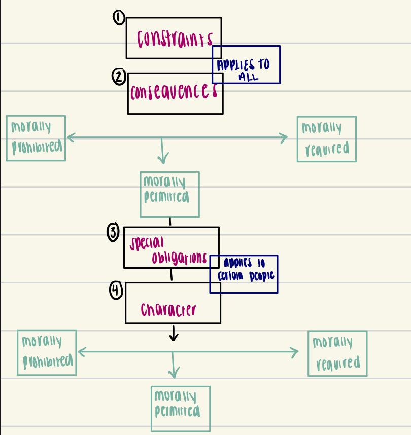 <ul><li><p>For Moral Dilemmas</p><p></p></li></ul><p></p>