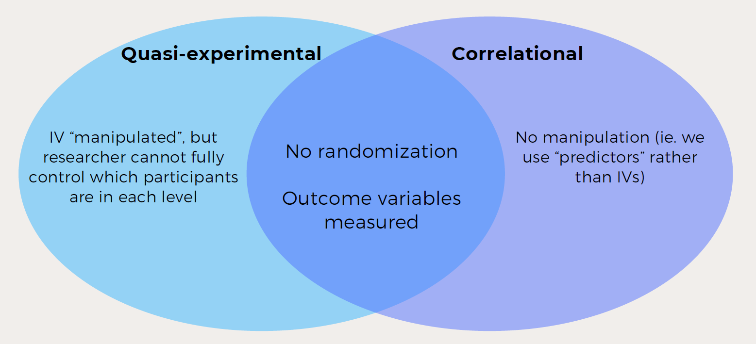 <p><strong>Both:</strong></p><ul><li><p>No random assignment</p></li><li><p>Only measure outcome variables</p></li></ul><p><strong>Quasi:</strong></p><ul><li><p>Researcher attempts to <em>manipulate</em> an IV (but lacks full control)</p></li></ul><p><strong>Correlational:</strong></p><ul><li><p>No manipulation at all; uses predictors, not IVs</p></li></ul><p></p>