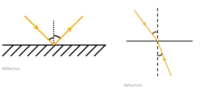 <p>line at a right angle to the line separating the two mediums (dotted line in diagrams)</p>