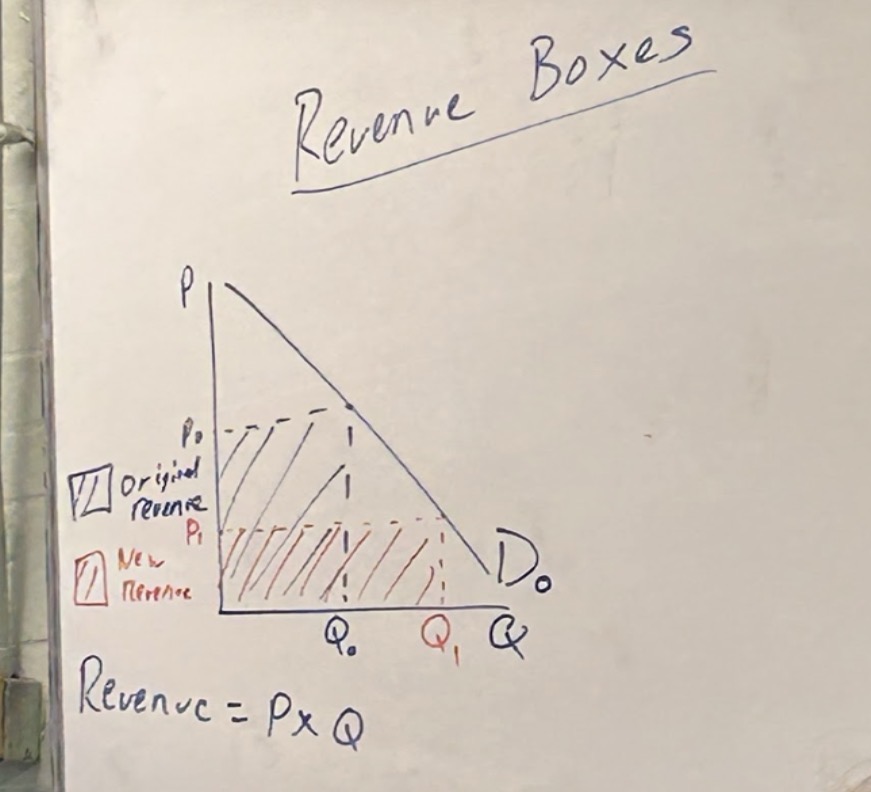 <ul><li><p>used to work out revenue at price points </p></li><li><p>price x quantity </p></li></ul><p></p>
