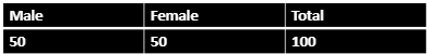 <p>always gives number of times something happens</p><ul><li><p>calculate probability from info shown </p><ul><li><p>P(female) = 50/100 = 0.5 = 50%</p></li></ul></li></ul><p></p>