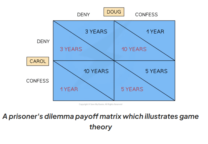 <p>outcome of players given different possible strategies</p>