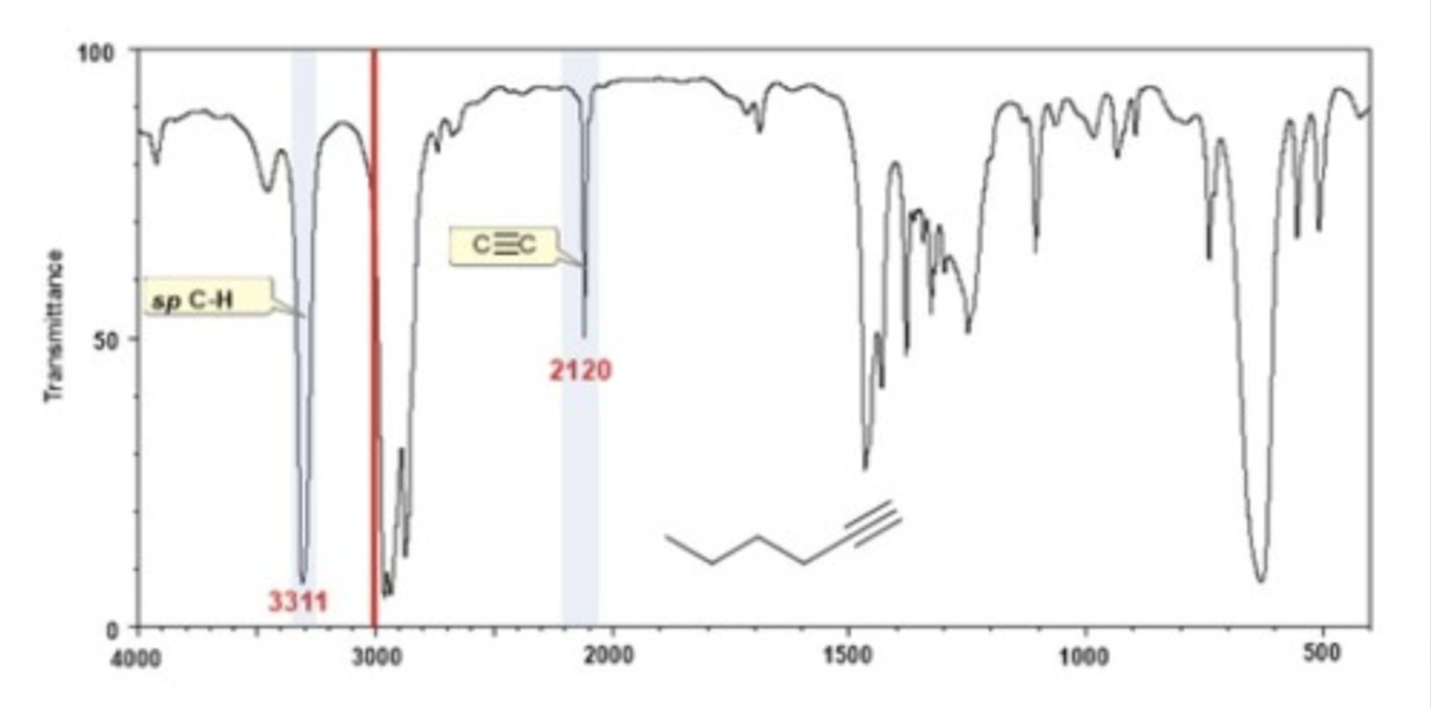<p>~3300 cm-1, sp region, sharp (might see peak ~2200 cm-1 also)</p>