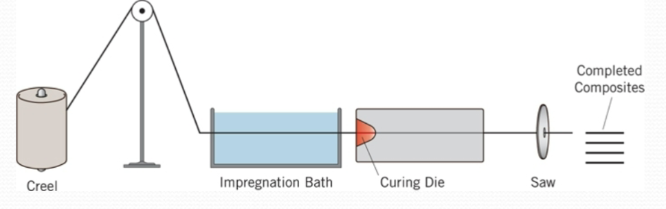 <p><span>Large numbers of single strands are wound in</span><br><span>parallel to form a roving. Many rovings are connected into a device called a creel that lets fibers to be pulled together. Fibers are coated with matrix material and are cured in a heated die then cut into shape</span></p>