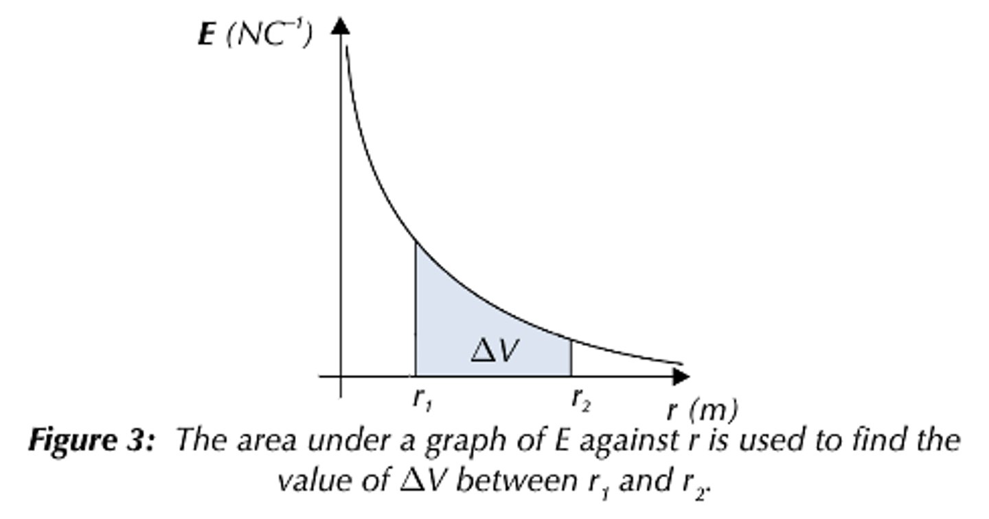 <p>- All values of field strength are negative for a negative charge</p><p>- All values of field strength are positive for a positive charge</p><p>-As r increases, E against r follows a 1/r2 relation (inverse square law)</p><p>- The area under this graph is the change in electric potential ΔV</p><p>- The curve is steeper than the corresponding V-r graph</p>