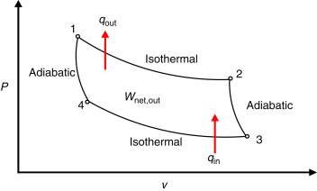 <ul><li><p>Isothermal expansion: gas absorbs heat at constant temp (T<sub>H</sub>)</p></li><li><p>Adiabatic expansion: Cools from T<sub>H</sub> to T<sub>c</sub></p></li><li><p>Isothermal: Gas releases heat at constant temp (T<sub>C</sub>)</p></li><li><p>Adiabatic compression: Increasing gas temp from T<sub>c</sub> to T<sub>H</sub></p></li></ul><p></p>