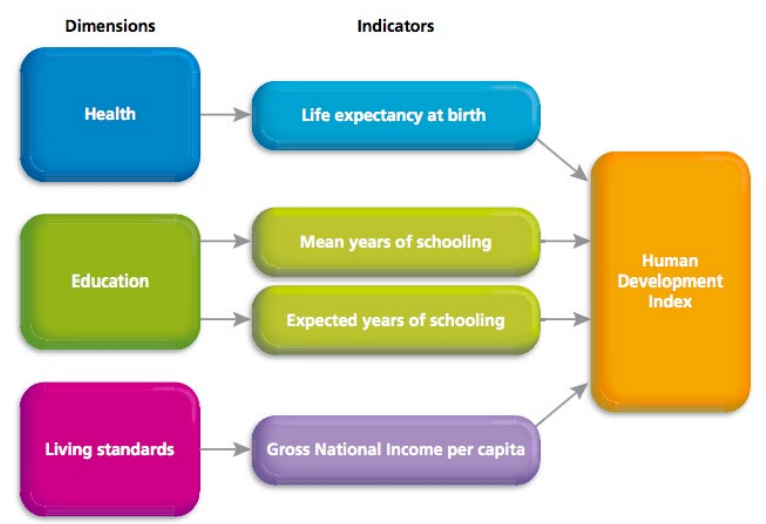 <p>Tool developed by the United Nations that measures and ranks the level of social and economic development experienced by a country.</p><ul><li><p>It provides a single statistic between 0-1 based on three dimensions (2 social, 1 economic):</p><ul><li><p>a long and healthy life (healthcare)</p></li><li><p>knowledge (education)</p></li><li><p>a decent standard of living (economy)</p></li></ul></li><li><p>and four indicators</p><ul><li><p>life expectancy at birth.</p></li><li><p>Expected years of schooling &amp;</p></li><li><p>mean years of schooling</p></li><li><p>Gross Net Income</p></li></ul></li></ul><p>Divides countries by:</p><ul><li><p>very high human development</p><ul><li><p>e.g. Australia</p></li></ul></li><li><p>high</p><ul><li><p>e.g. China</p></li></ul></li><li><p>medium </p><ul><li><p>e.g. India</p></li></ul></li><li><p>low</p><ul><li><p>e.g. Uganda</p></li></ul></li></ul><p>Advantages:</p><ul><li><p>The statistic between 0-1 makes it easy to compare and evaluate between countries.</p></li><li><p>Takes into account more than just economic measures, therefore providing a more comprehensive representative representation of human development levels.</p></li></ul><p>Limitations:</p><ul><li><p>Some low-income countries lack the resources to adequately measure and collect required data for this index, making some of the data unreliable and difficult to confirm.</p></li><li><p>This index is based on averages, and therefore does not indicate inequalities that exist within countries. E.g. Mumbai</p></li></ul>