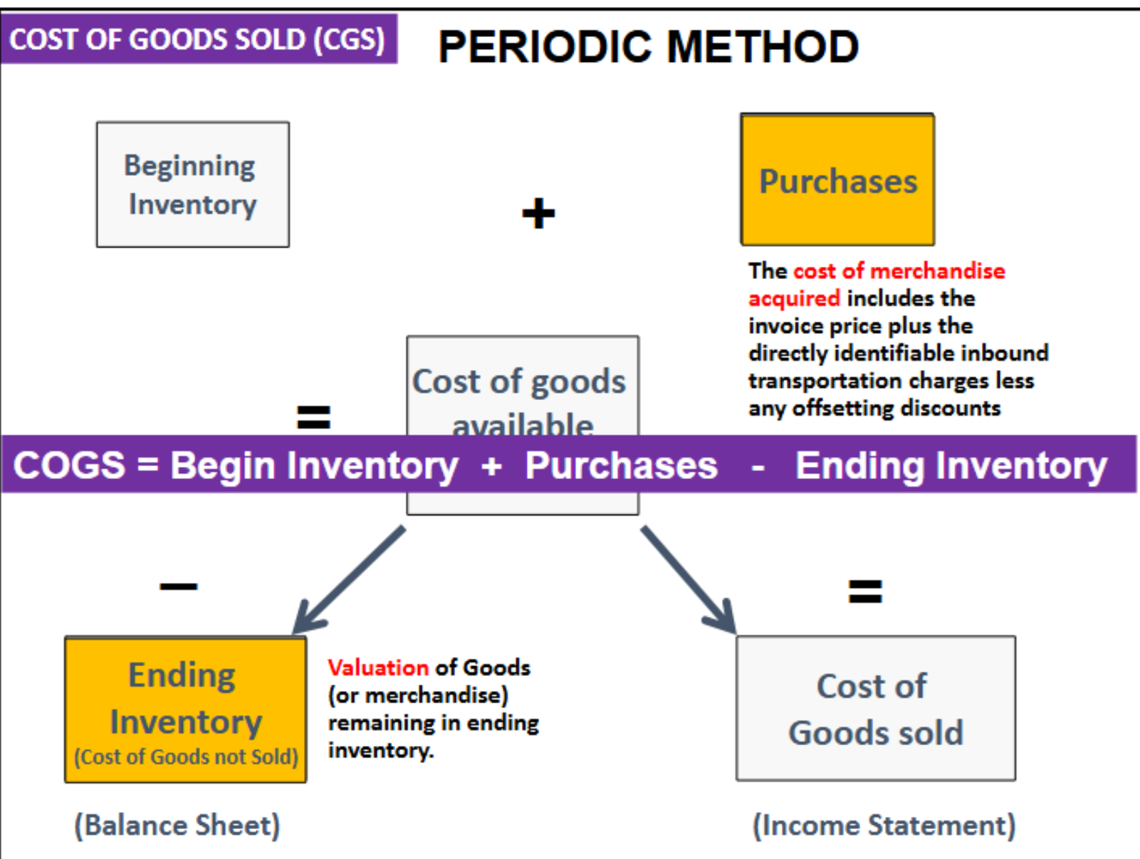 <p>Periodic method</p>